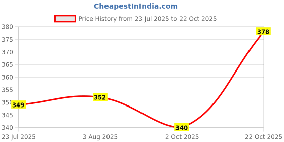 flipkart.com hysar Solid Women Raincoat hysar Price History Graph from 23 Jul 2025 to 22 Oct 2025