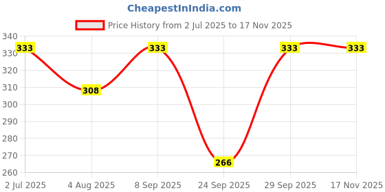 flipkart.com hysar Solid Women Raincoat hysar Price History Graph from 2 Jul 2025 to 16 Nov 2025