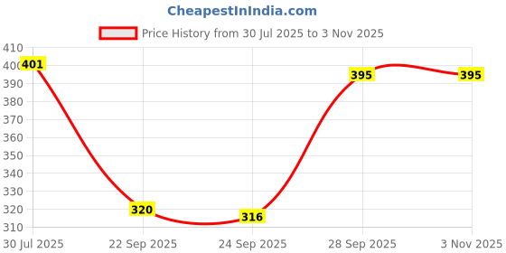 flipkart.com hysar Women Opaque Stockings hysar Price History Graph from 30 Jul 2025 to 2 Nov 2025