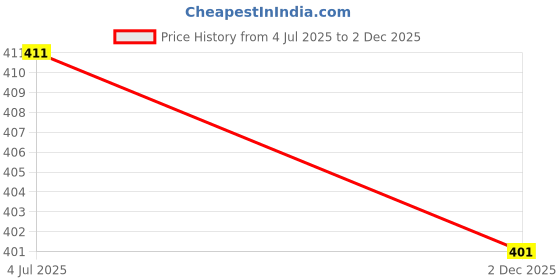 flipkart.com hysar Women Opaque Stockings hysar Price History Graph from 4 Jul 2025 to 2 Dec 2025