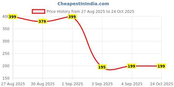 flipkart.com hysil OILL001@ Bicycle Lubricant hysil Price History Graph from 27 Aug 2025 to 23 Oct 2025