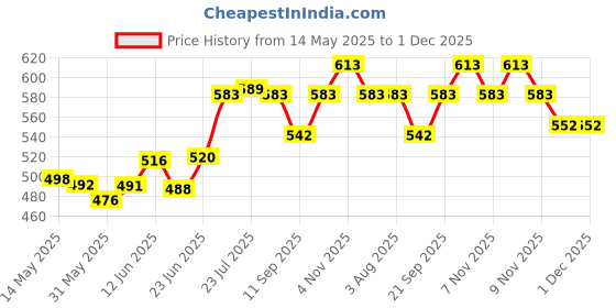 flipkart.com hyteck HEAVY DUTY AC OUTDOOR UNIT STAND 27cm x 23cm Shelf Bracket Upto 2 Ton (Carbon Steel) 27, 23 Shelf Bracket hyteck Price History Graph from 14 May 2025 to 1 Dec 2025