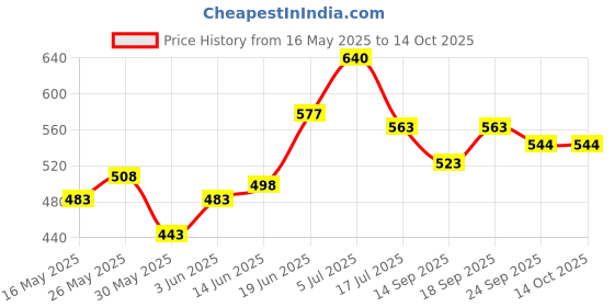 flipkart.com hyteck High Quality Heavy Duty Split AC Air Conditioner Outdoor Unit Wall Mounting bracket Stand 27 Shelf Bracket hyteck Price History Graph from 16 May 2025 to 13 Oct 2025