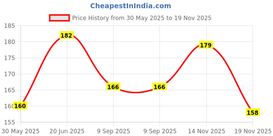 flipkart.com hytromyk baby bib Super Soft Cotton Daily Use,Velcro bibs for baby appron hytromyk Price History Graph from 30 May 2025 to 19 Nov 2025