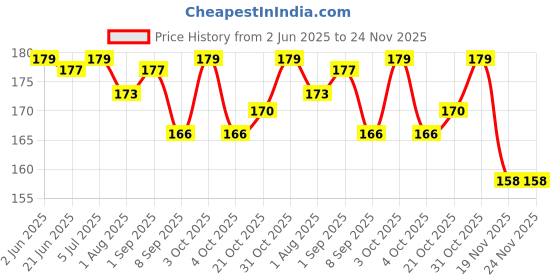 flipkart.com hytromyk baby bib Super Soft Cotton Daily Use,Velcro bibs for baby appron hytromyk Price History Graph from 2 Jun 2025 to 24 Nov 2025