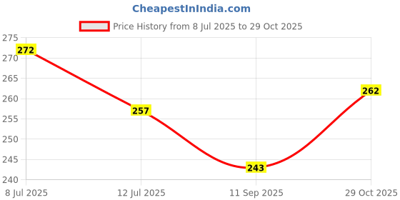 flipkart.com hytromyk Cotton 250 GSM Face, Hand Towel hytromyk Price History Graph from 8 Jul 2025 to 29 Oct 2025