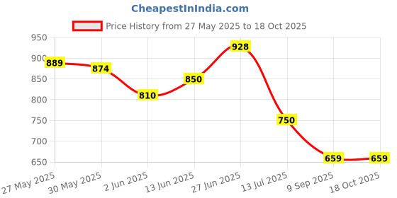 flipkart.com hytromyk Printed Single AC Blanket forAC Room hytromyk Price History Graph from 27 May 2025 to 17 Oct 2025