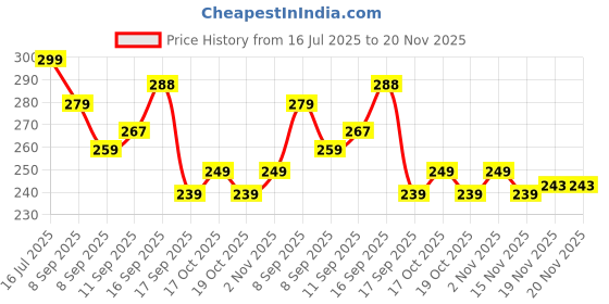 flipkart.com hytype Microfiber Door Mat hytype Price History Graph from 16 Jul 2025 to 20 Nov 2025