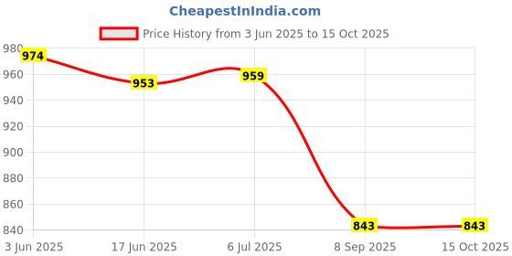 flipkart.com HYUI Adjustable Hair Clipper Beard Shaver Hair Cutting Machine For Men Grooming Kit 60 min Runtime 4 Length Settings Price History Graph from 3 Jun 2025 to 14 Oct 2025