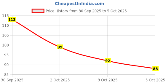 flipkart.com hyuman 6% AHA BHA with Niacinamide & Kojic Acid ,Odour Control, Twilight Haze Fragrance Deodorant Roll-on - For Women hyuman Price History Graph from 30 Sep 2025 to 5 Oct 2025