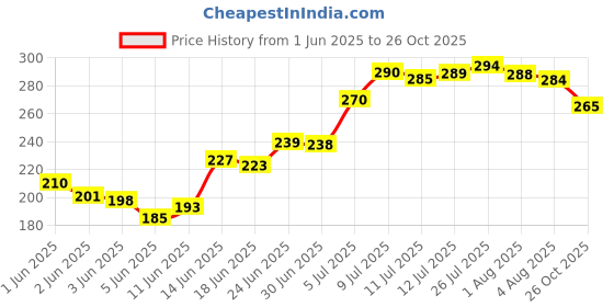 flipkart.com hyuman Body Razor for Women Hair removal | 5-Blade | Aloe Vera & Vit E Lubricating Ring, Women hyuman Price History Graph from 1 Jun 2025 to 26 Oct 2025