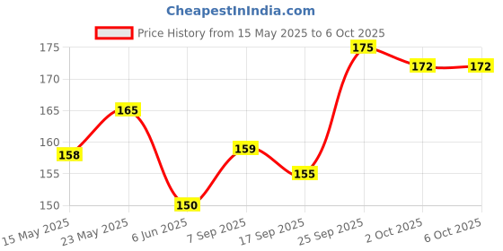 flipkart.com hyuman Combo Face Razor & Ice Roller - 4 Unit Razors + 1Unit Ice Roller For Smooth Skin, Women hyuman Price History Graph from 15 May 2025 to 5 Oct 2025