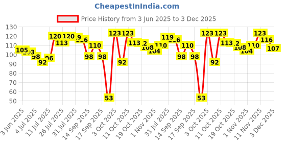 flipkart.com hyuman Eyebrow & Facial Razor for Women| Reusable |Chin, Upperlip, Sideburns, Forehead, Women hyuman Price History Graph from 3 Jun 2025 to 3 Dec 2025