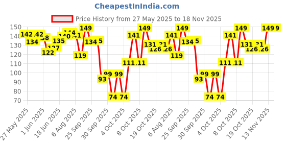 flipkart.com hyuman Eyebrow & Facial Razor for Women|Chin, Upperlip, Sideburns, Forehead | Reusable, Women hyuman Price History Graph from 27 May 2025 to 18 Nov 2025