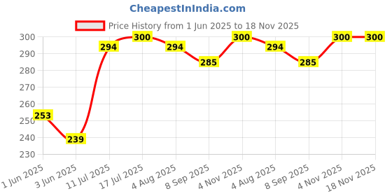 flipkart.com hyuman Paper Blackhead Remover Strips hyuman Price History Graph from 1 Jun 2025 to 18 Nov 2025