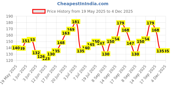 flipkart.com hyuman Paper Blackhead Remover Strips hyuman Price History Graph from 19 May 2025 to 3 Dec 2025