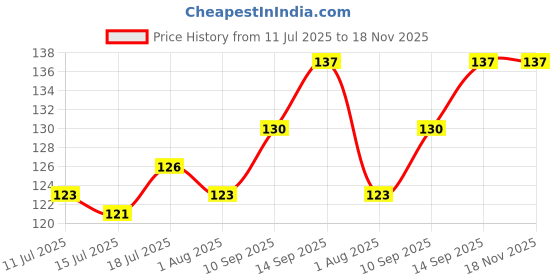 flipkart.com hyuman Paper Blackhead Remover Strips hyuman Price History Graph from 11 Jul 2025 to 18 Nov 2025