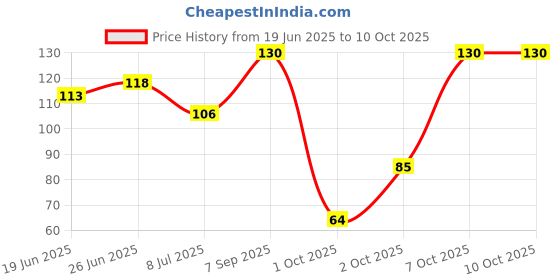 flipkart.com hyuman Scalp Hair Massager, Shampoo Brush, Soft Silicone Long Bristles, Reduce Dandruff hyuman Price History Graph from 19 Jun 2025 to 7 Oct 2025