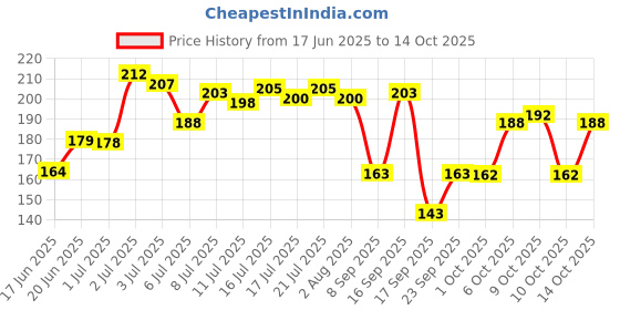 flipkart.com hyuman SilkShave Body Razor & Face Razor Combo Pack 1 Body Razor +1 Face Razor, Women hyuman Price History Graph from 17 Jun 2025 to 14 Oct 2025