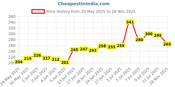 flipkart.com hyuman Zen Body & face Razor Combo Pack |1 Body + 1 Face Razor | 5-blade Shaving Razors, Women hyuman Price History Graph from 29 May 2025 to 28 Nov 2025
