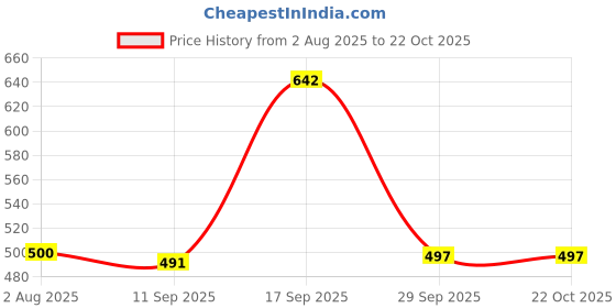 flipkart.com auctimo Hyundai Aura auctimo Price History Graph from 2 Aug 2025 to 21 Oct 2025