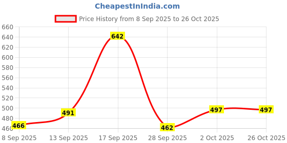 flipkart.com auctimo Hyundai Aura auctimo Price History Graph from 8 Sep 2025 to 25 Oct 2025