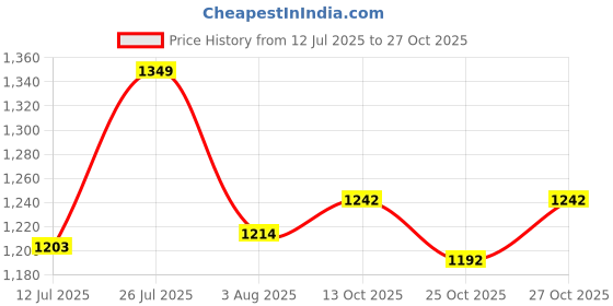 flipkart.com fabzex Hyundai Aura, Aura E Petrol, Aura S AMT Diesel, Aura S AMT Petrol, Aura SX Petrol, Aura S CNG Body Cover fabzex Price History Graph from 12 Jul 2025 to 27 Oct 2025