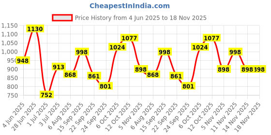 flipkart.com carzex Hyundai Aura, Aura E Petrol, Aura S CNG, Aura S Diesel, Aura SX Plus AMT Diesel, Aura SX Petrol Body Cover carzex Price History Graph from 4 Jun 2025 to 17 Nov 2025