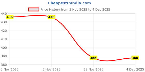 flipkart.com rse Hyundai Aura (Set of 4 Pieces) Car Beading Roll For Door rse Price History Graph from 5 Nov 2025 to 3 Dec 2025