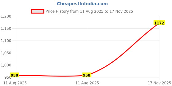 flipkart.com le pra Hyundai Creta 1.6 SX Automatic, Creta 1.6 SX Automatic Diesel, Creta 1.6 SX Automatic Petrol, Creta 1.6 SX Diesel, Creta 1.6 SX Dual Tone, Creta 1.6 SX Dual Tone Diesel, Creta 1.6 SX Dual Tone Petrol, Creta 1.6 SX Option, Creta 1.6 SX Option Diesel, Creta 1.6 SX Option Executive Diesel, Creta 1.6 SX Option Executive Petrol, Creta 1.6 SX Option Petrol, Creta 1.6 SX Petrol Body Cover le pra Price History Graph from 11 Aug 2025 to 17 Nov 2025