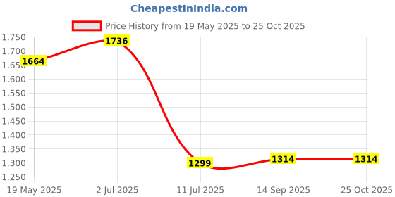 flipkart.com automozexo Hyundai Creta Body Cover automozexo Price History Graph from 19 May 2025 to 22 Oct 2025