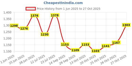 flipkart.com garrege Hyundai Creta Body Cover garrege Price History Graph from 1 Jun 2025 to 26 Oct 2025