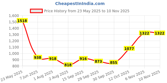 flipkart.com carzex Hyundai Creta Body Cover carzex Price History Graph from 23 May 2025 to 9 Nov 2025
