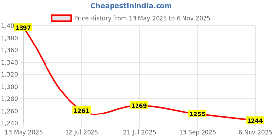 flipkart.com fabzex Hyundai Creta, Creta 1.4 CRDi L, Creta 1.6 E Plus Petrol, Creta 1.4 E Plus Diesel, Creta 1.6 EX Diesel, Creta 1.6 E Plus Petrol, Creta 1.6 SX, Creta 1.6 SX Dual Tone Diesel, Creta 1.6 SX Automatic Petrol, Creta 1.6 SX Option Diesel Body Cover fabzex Price History Graph from 13 May 2025 to 6 Nov 2025