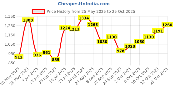 flipkart.com garrege Hyundai Creta, Creta 1.6 S Automatic Diesel, Creta 1.6 E Plus Diesel, Creta 1.6 SX Automatic Body Cover garrege Price History Graph from 25 May 2025 to 25 Oct 2025