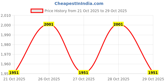 flipkart.com genuine parts Hyundai Creta Front Disc Brake pad Vehicle Disc Pad genuine parts Price History Graph from 21 Oct 2025 to 29 Oct 2025