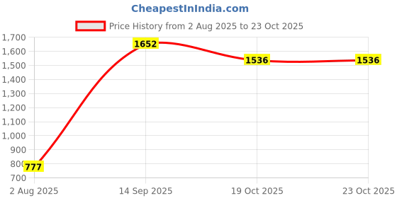 flipkart.com kingsway Hyundai Elantra Body Cover kingsway Price History Graph from 2 Aug 2025 to 23 Oct 2025