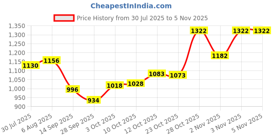 flipkart.com carzex Hyundai Elite i20 Body Cover carzex Price History Graph from 30 Jul 2025 to 3 Nov 2025