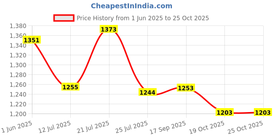 flipkart.com fabzex Hyundai Elite i20, Elite i20 2020, Elite i20 Asta 1.2, Elite i20 Asta Option CVT Petrol, Elite i20 Asta Option Petrol, Elite i20 Era 1.2, Elite i20 Magna Plus Petrol Body Cover fabzex Price History Graph from 1 Jun 2025 to 24 Oct 2025