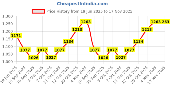 flipkart.com garrege Hyundai Elite i20, Elite i20 Asta 1.2, Elite i20 Magna 1.2, Elite i20 Magna Plus Petrol Body Cover garrege Price History Graph from 19 Jun 2025 to 17 Nov 2025