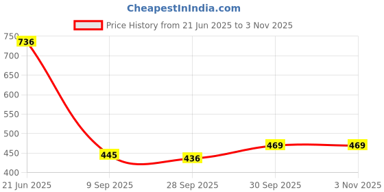 flipkart.com v vinton Hyundai Eon v vinton Price History Graph from 21 Jun 2025 to 2 Nov 2025