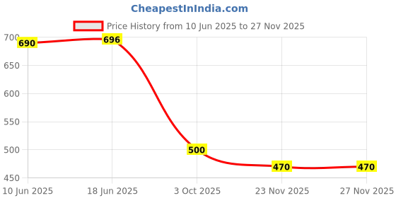 flipkart.com ng auto front Hyundai Eon ng auto front Price History Graph from 10 Jun 2025 to 23 Nov 2025