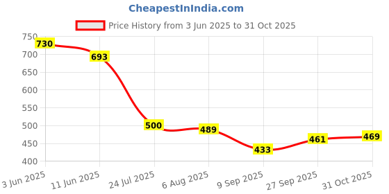 flipkart.com swarish Hyundai Eon swarish Price History Graph from 3 Jun 2025 to 31 Oct 2025