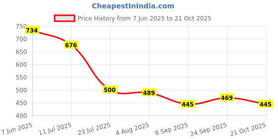 flipkart.com antiro Hyundai Eon antiro Price History Graph from 7 Jun 2025 to 21 Oct 2025