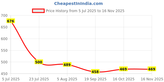 flipkart.com v vinton Hyundai Eon v vinton Price History Graph from 5 Jul 2025 to 16 Nov 2025