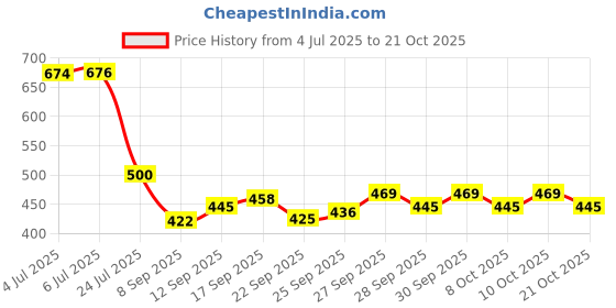 flipkart.com pvstar Hyundai Eon pvstar Price History Graph from 4 Jul 2025 to 20 Oct 2025