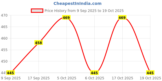 flipkart.com swarish Hyundai Eon swarish Price History Graph from 9 Sep 2025 to 19 Oct 2025