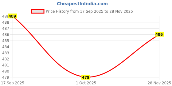 flipkart.com motrox Hyundai Eon motrox Price History Graph from 17 Sep 2025 to 28 Nov 2025