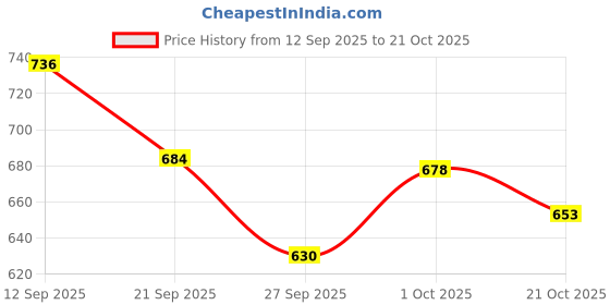 flipkart.com auctimo Hyundai Eon auctimo Price History Graph from 12 Sep 2025 to 21 Oct 2025