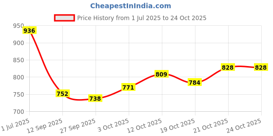 flipkart.com mwiss Hyundai EON 1.0 Kappa Magna Plus Optional, EON 1.0 Magna Plus Option O, EON D Lite, EON D Lite Plus, EON D Lite Plus Option, EON Era Plus, EON Era Plus Option, EON LPG Era Plus, EON Magna Plus, EON Magna Plus Option, EON Sportz Body Cover mwiss Price History Graph from 1 Jul 2025 to 22 Oct 2025